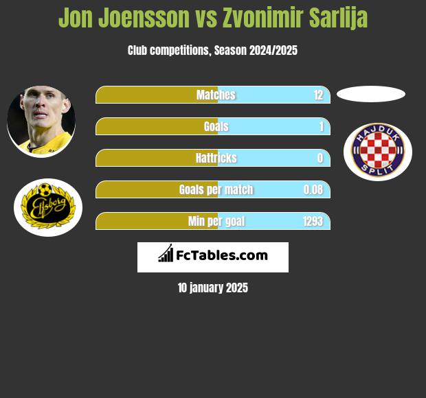 Jon Joensson vs Zvonimir Sarlija h2h player stats