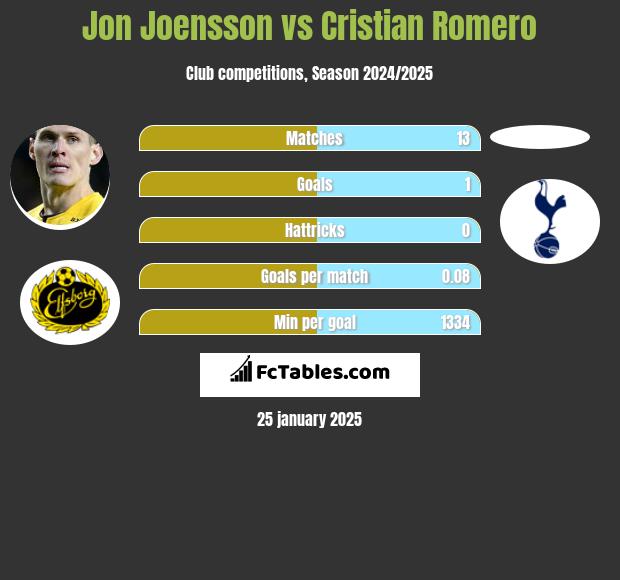 Jon Joensson vs Cristian Romero h2h player stats