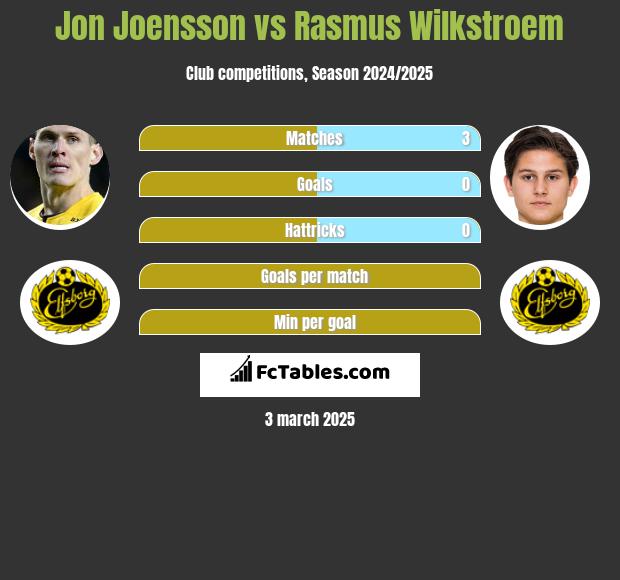 Jon Joensson vs Rasmus Wilkstroem h2h player stats