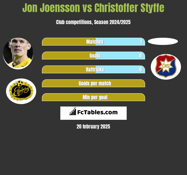 Jon Joensson vs Christoffer Styffe h2h player stats