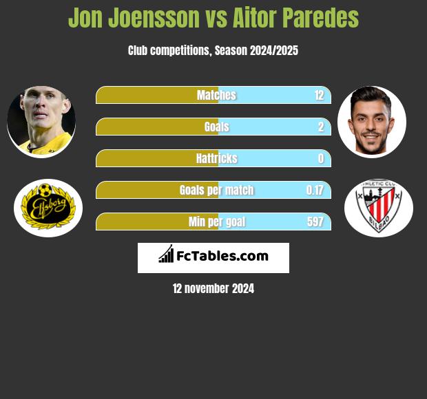 Jon Joensson vs Aitor Paredes h2h player stats