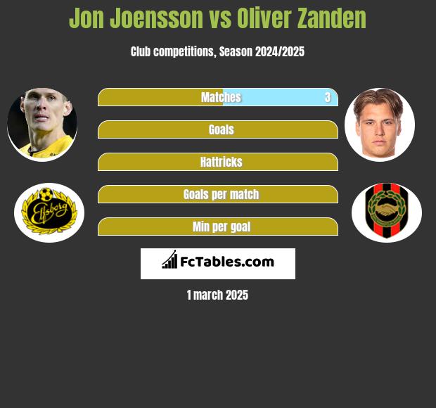 Jon Joensson vs Oliver Zanden h2h player stats