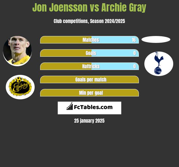 Jon Joensson vs Archie Gray h2h player stats