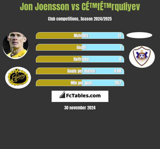 Jon Joensson vs CÉ™fÉ™rquliyev h2h player stats