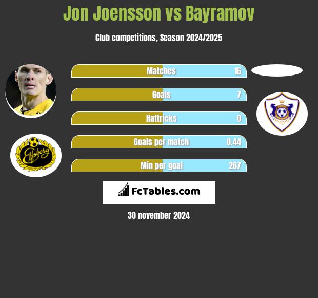 Jon Joensson vs Bayramov h2h player stats