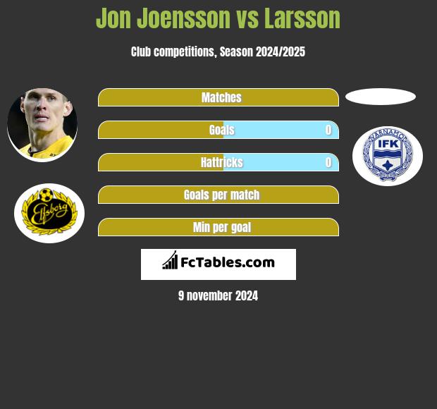 Jon Joensson vs Larsson h2h player stats