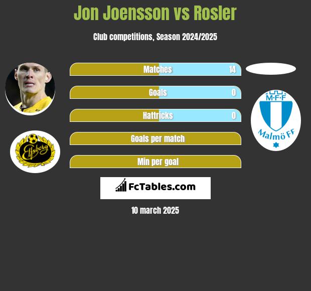 Jon Joensson vs Rosler h2h player stats