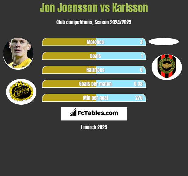 Jon Joensson vs Karlsson h2h player stats