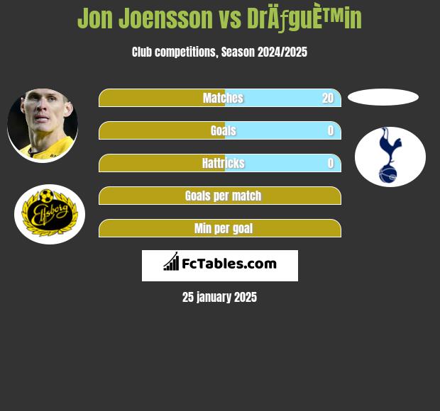 Jon Joensson vs DrÄƒguÈ™in h2h player stats