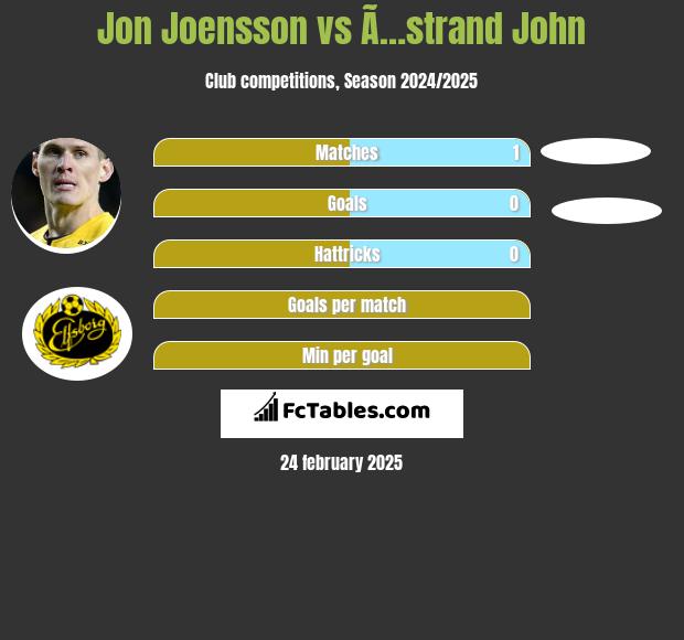 Jon Joensson vs Ã…strand John h2h player stats