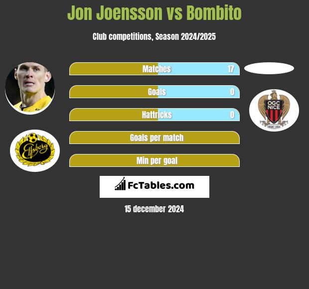 Jon Joensson vs Bombito h2h player stats