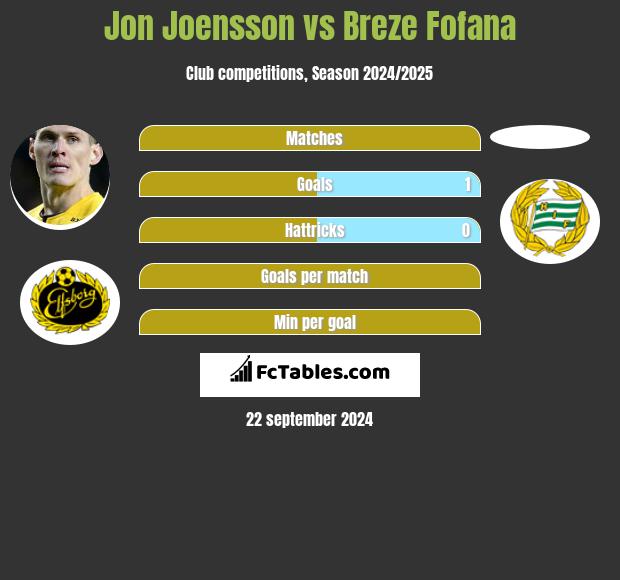 Jon Joensson vs Breze Fofana h2h player stats