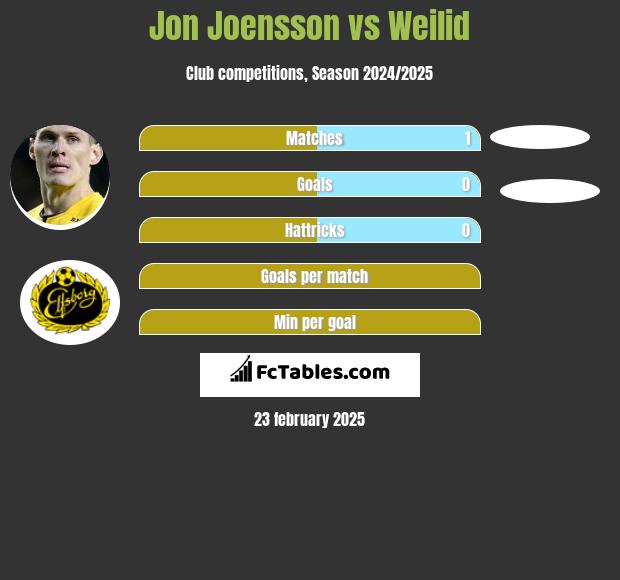 Jon Joensson vs Weilid h2h player stats