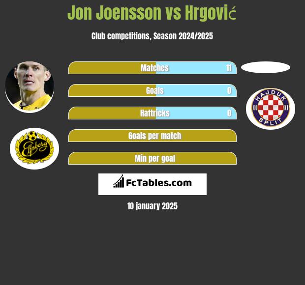 Jon Joensson vs Hrgović h2h player stats