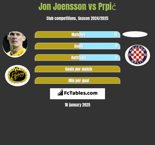 Jon Joensson vs Prpić h2h player stats