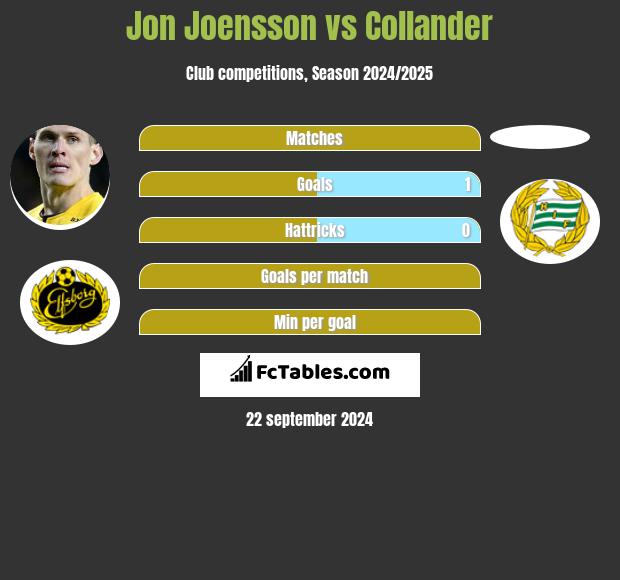 Jon Joensson vs Collander h2h player stats