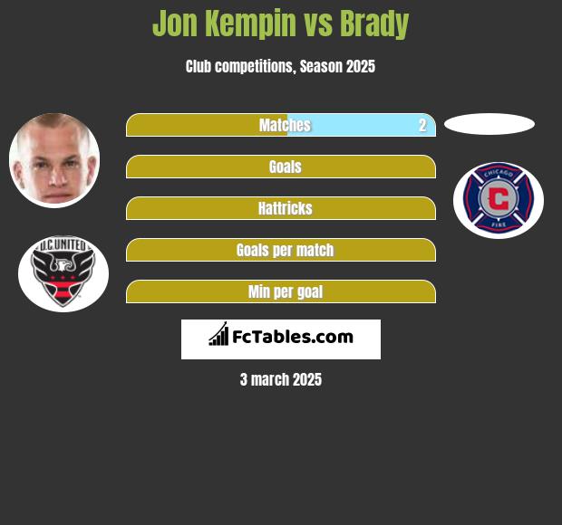 Jon Kempin vs Brady h2h player stats