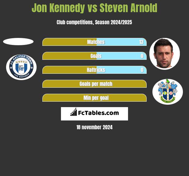 Jon Kennedy vs Steven Arnold h2h player stats