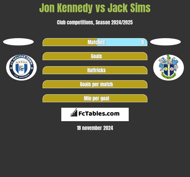 Jon Kennedy vs Jack Sims h2h player stats