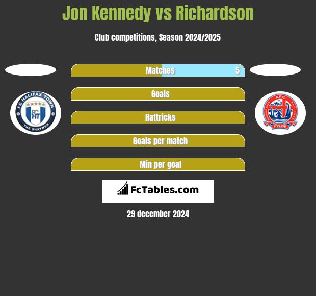 Jon Kennedy vs Richardson h2h player stats