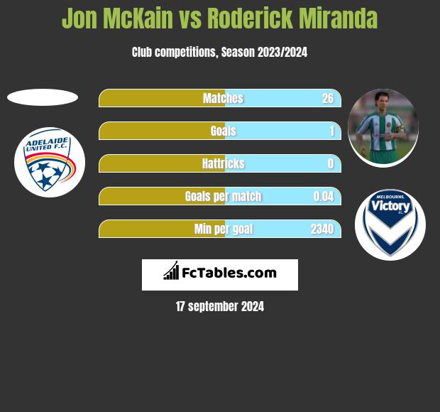 Jon McKain vs Roderick Miranda h2h player stats