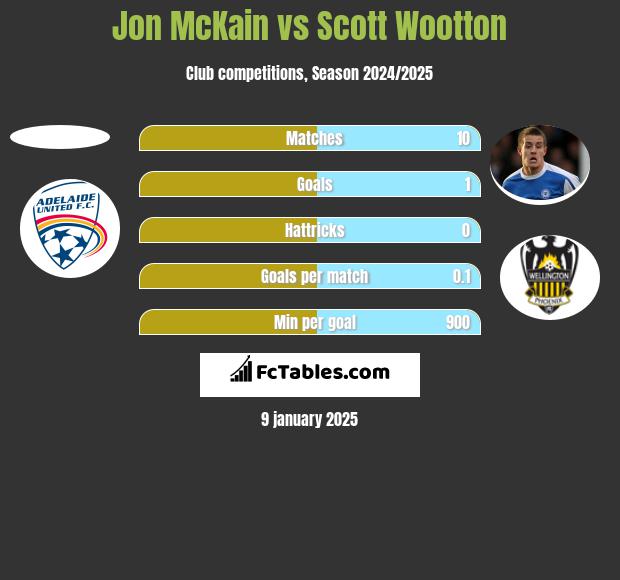 Jon McKain vs Scott Wootton h2h player stats