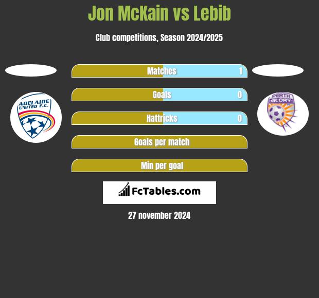 Jon McKain vs Lebib h2h player stats