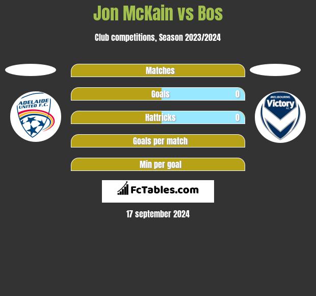 Jon McKain vs Bos h2h player stats