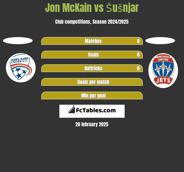 Jon McKain vs Šušnjar h2h player stats