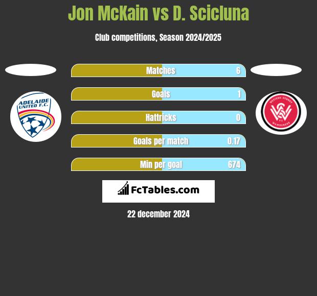 Jon McKain vs D. Scicluna h2h player stats