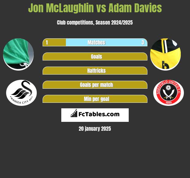 Jon McLaughlin vs Adam Davies h2h player stats