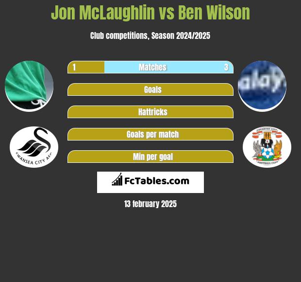 Jon McLaughlin vs Ben Wilson h2h player stats