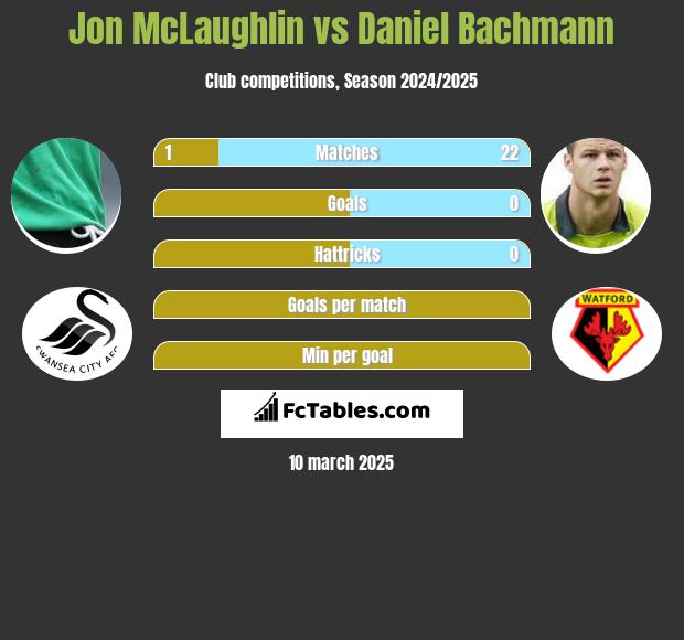 Jon McLaughlin vs Daniel Bachmann h2h player stats