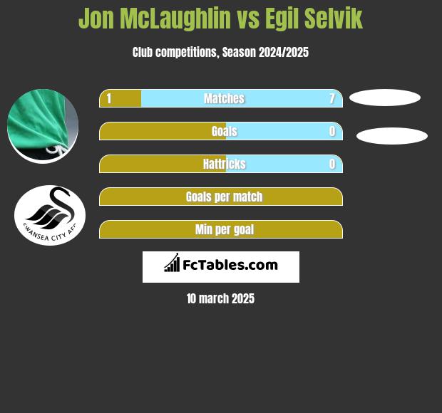 Jon McLaughlin vs Egil Selvik h2h player stats