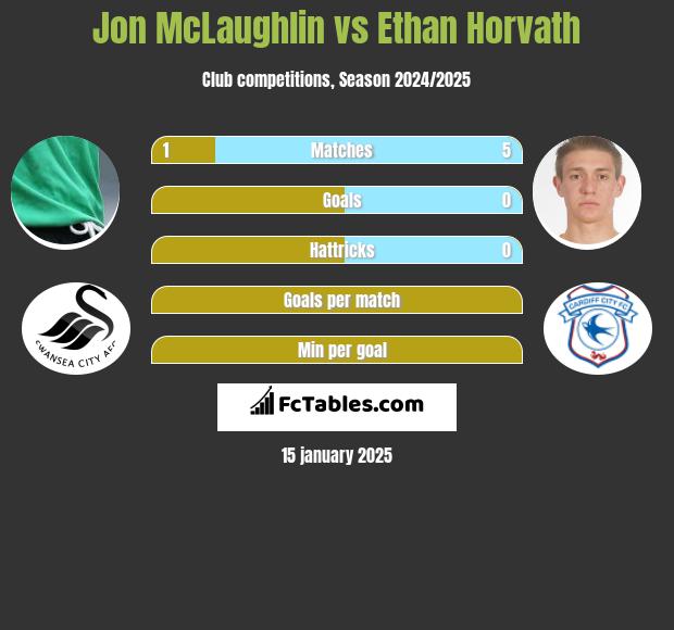 Jon McLaughlin vs Ethan Horvath h2h player stats