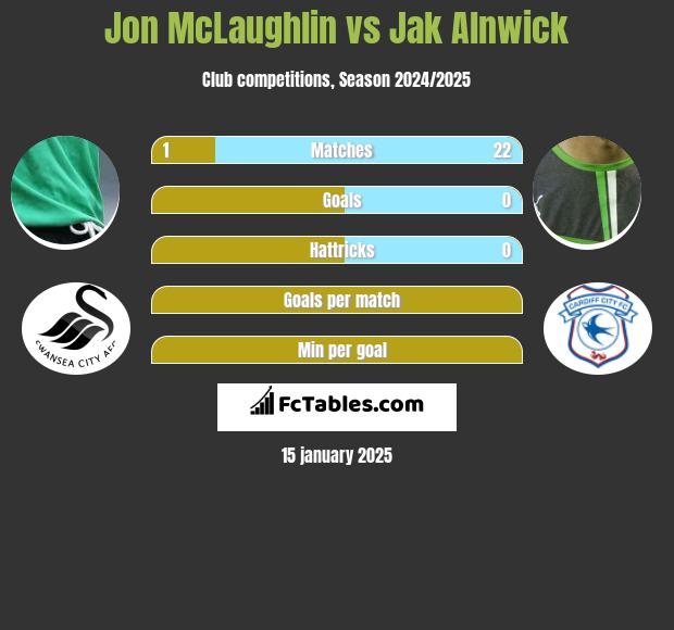 Jon McLaughlin vs Jak Alnwick h2h player stats