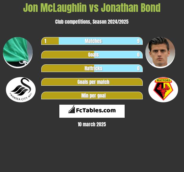 Jon McLaughlin vs Jonathan Bond h2h player stats