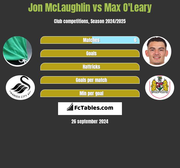 Jon McLaughlin vs Max O'Leary h2h player stats