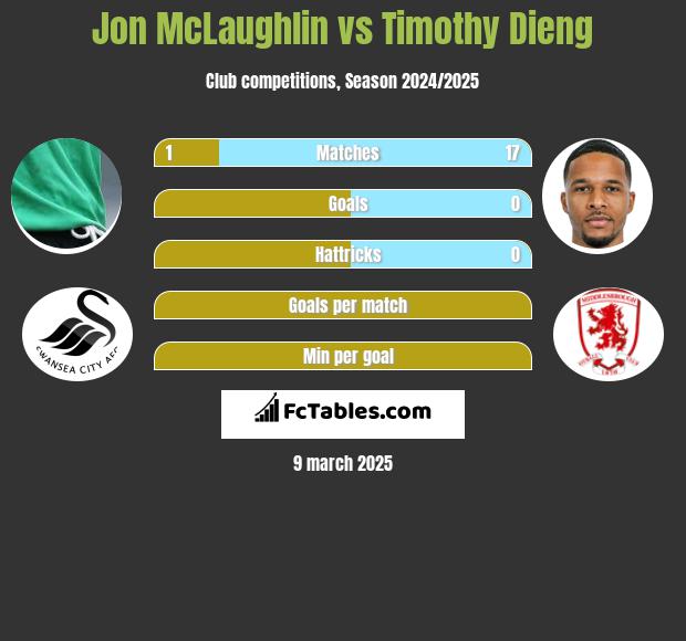 Jon McLaughlin vs Timothy Dieng h2h player stats