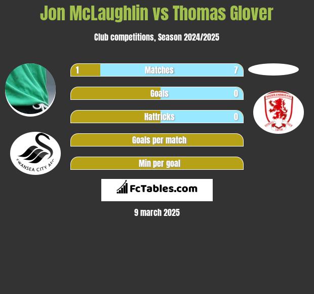 Jon McLaughlin vs Thomas Glover h2h player stats