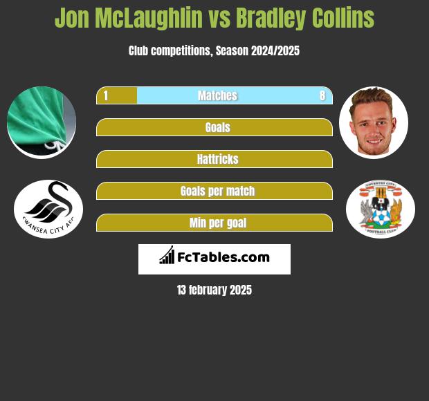 Jon McLaughlin vs Bradley Collins h2h player stats