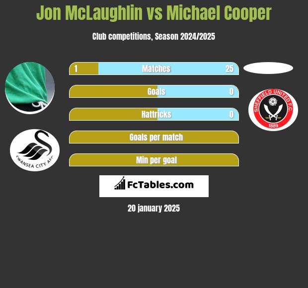 Jon McLaughlin vs Michael Cooper h2h player stats