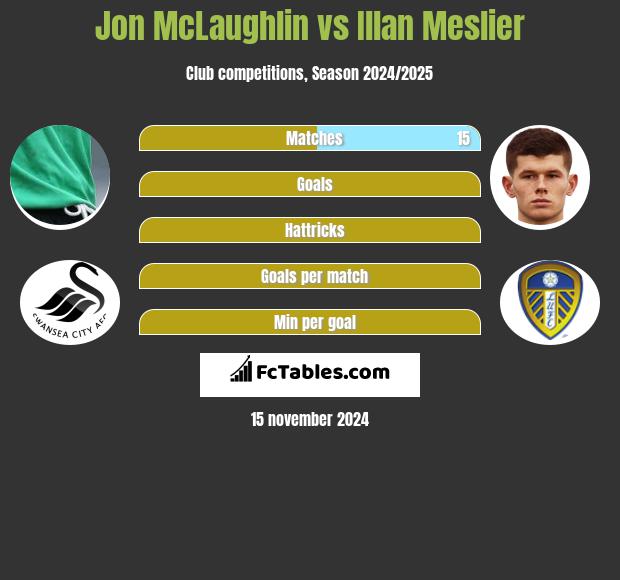 Jon McLaughlin vs Illan Meslier h2h player stats