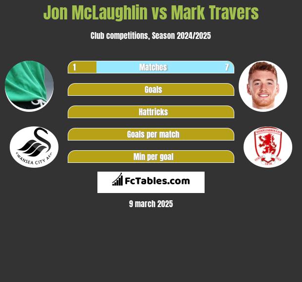 Jon McLaughlin vs Mark Travers h2h player stats