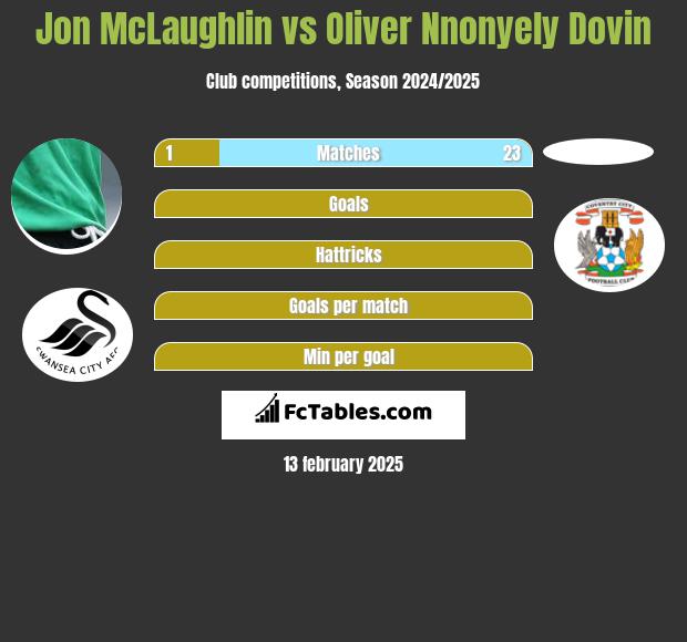 Jon McLaughlin vs Oliver Nnonyely Dovin h2h player stats