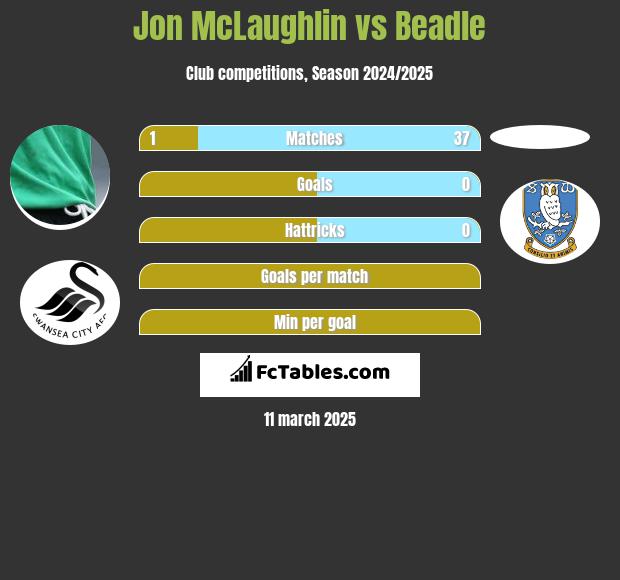 Jon McLaughlin vs Beadle h2h player stats