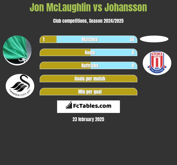 Jon McLaughlin vs Johansson h2h player stats