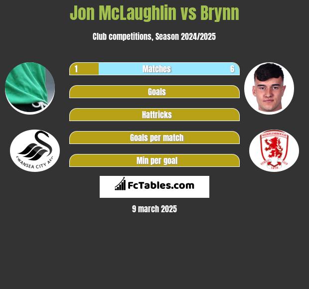 Jon McLaughlin vs Brynn h2h player stats