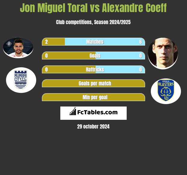 Jon Miguel Toral vs Alexandre Coeff h2h player stats