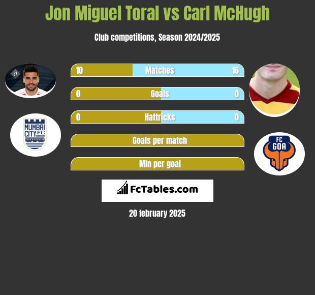 Jon Miguel Toral vs Carl McHugh h2h player stats